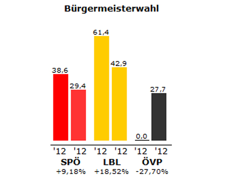 Grafik der Bürgermeister-Stichwahl in Großhöflein