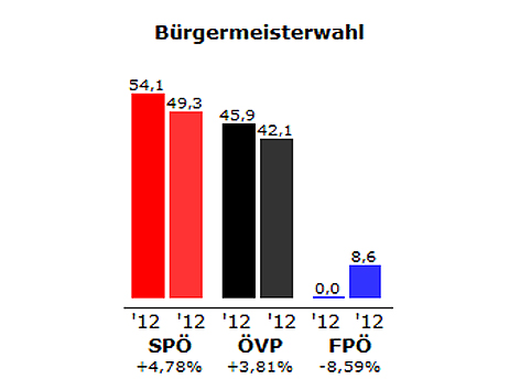 Grafik des Ergebnisses der Bürgermeister-Stichwahl in Illmitz