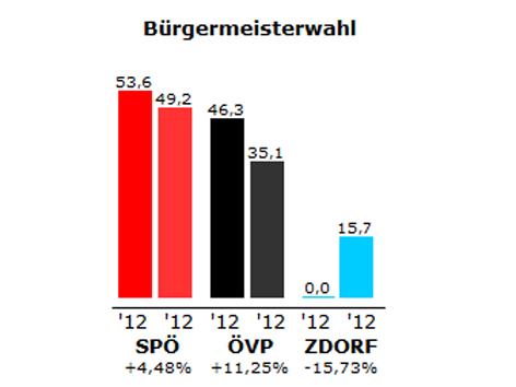 Grafik des Ergebnisses der Bürgermeister-Stichwahl in Kobersdorf