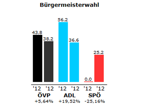 Grafik des Wahlergebnisses in Lutzmannsburg