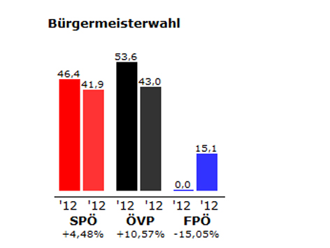 Grafik des Ergebnisses der Bürgermeister-Stichwahl in Oberwart