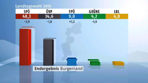 Grafik Landtagswahl 2010