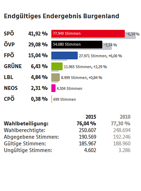Grafik Endergebnis Landtagswahl