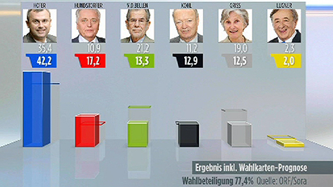 Grafik der SORA-Hochrechnung zum Wahlergebnis im Burgenland