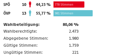Ergebnis Gemeinderatswahl Hornstein