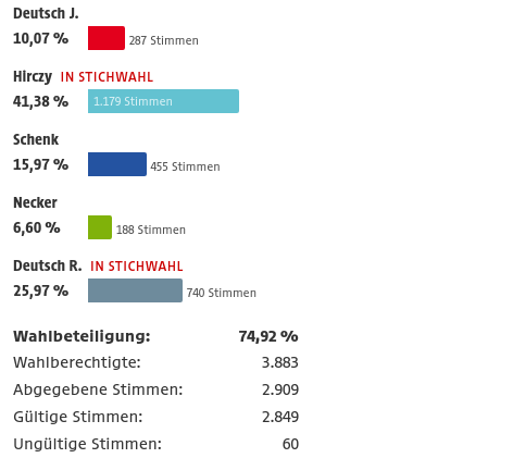 Ergebnis Bürgermeisterwahl Jennersdorf