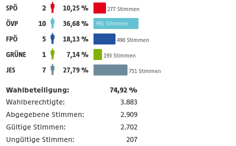 Ergebnis Gemeinderatswahl Jennersdorf