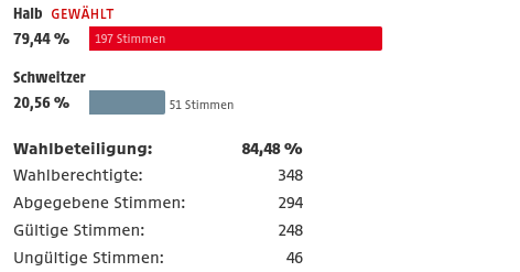 Ergebnis Bürgermeisterwahl Mühlgraben