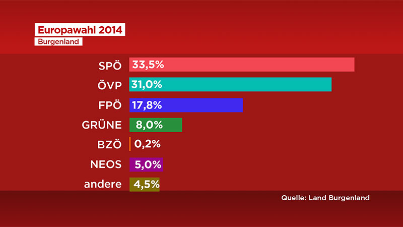 Grafik EU Wahl 2014